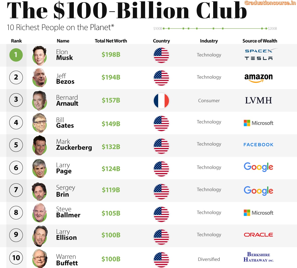 [2022] Richest people in the world Top 10 Richest people in the world